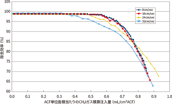 除去効率(％) ACF単位面積あたりのCH2lガス積算注入量(mL/cm2ACF)