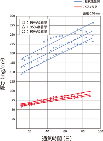 厚さ(mg/cm2) 通気時間(日) 粒活性炭 Kフィルタ 面速0.08m/s